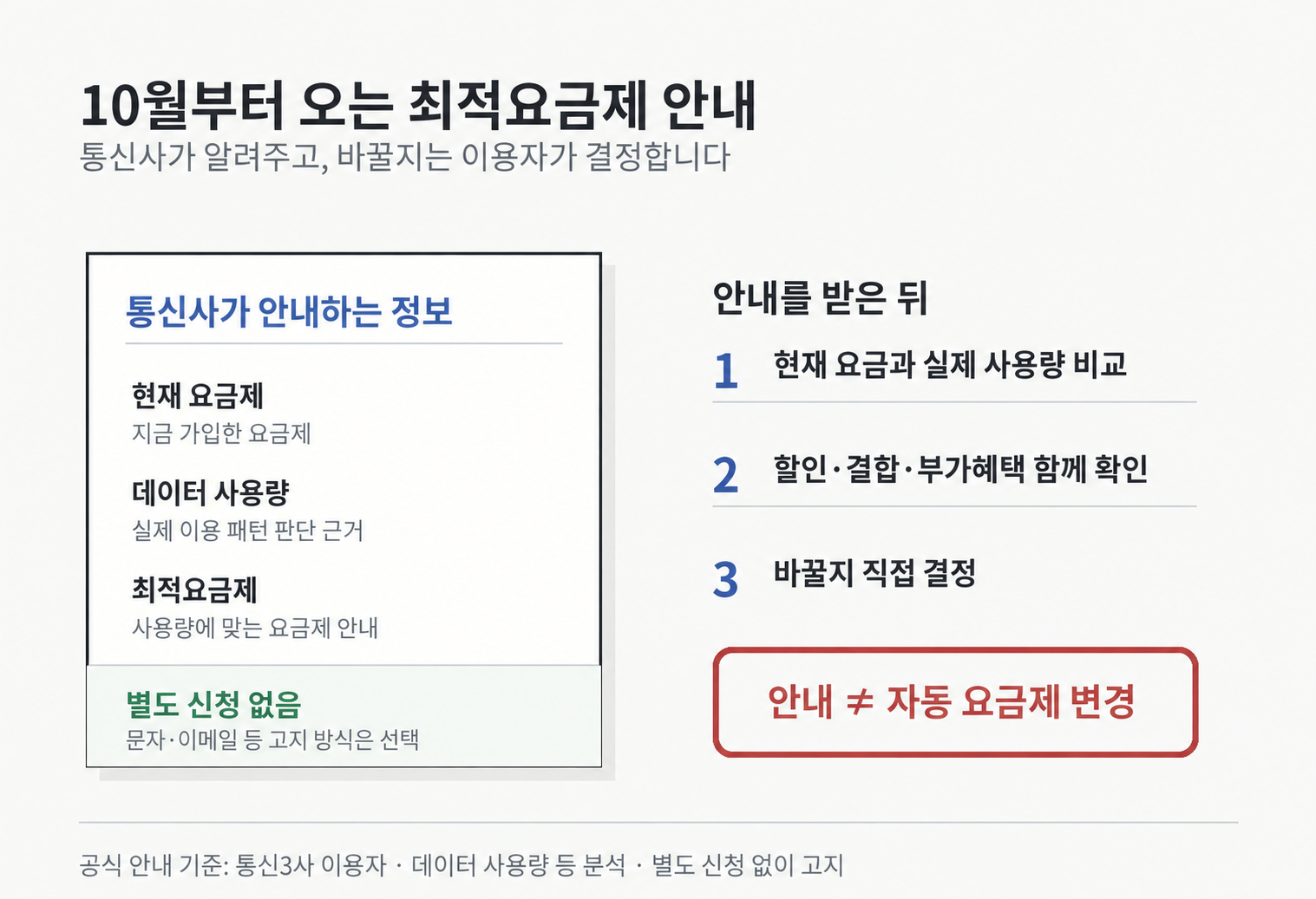 통신사가 현재 요금제와 데이터 사용량을 바탕으로 최적요금제를 안내하고 이용자가 할인 조건을 확인한 뒤 변경 여부를 직접 결정하는 흐름