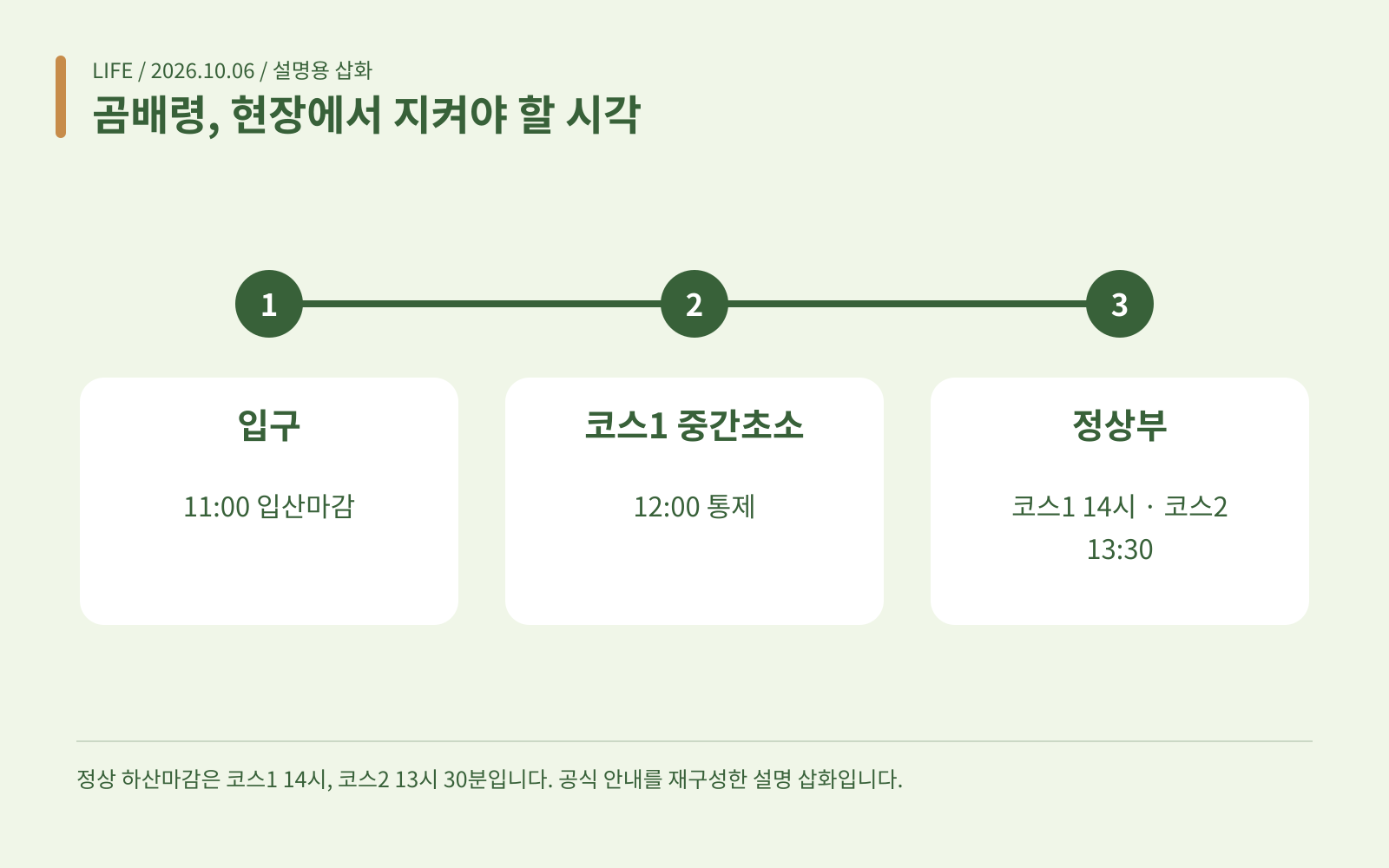 곰배령, 현장에서 지켜야 할 시각 · 입구: 11:00 입산마감; 코스1 중간초소: 12:00 통제; 정상부: 코스1 14시 · 코스2 13:30