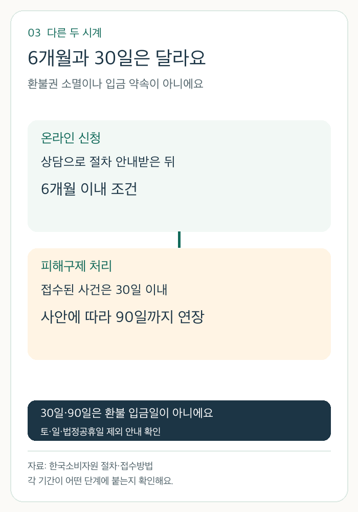 온라인 신청의 상담 안내 후 6개월 조건과 피해구제 처리 30일 또는 연장 90일을 분리한 자체 그림