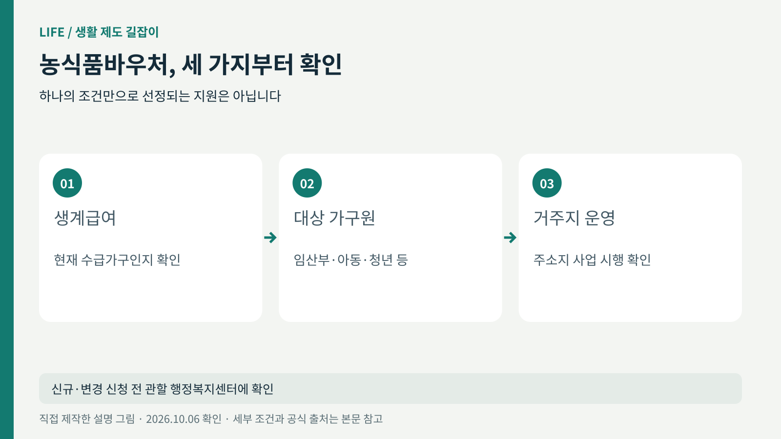 생계급여 수급 여부, 대상 가구원, 거주지 운영 여부를 순서대로 확인하는 자격 점검도