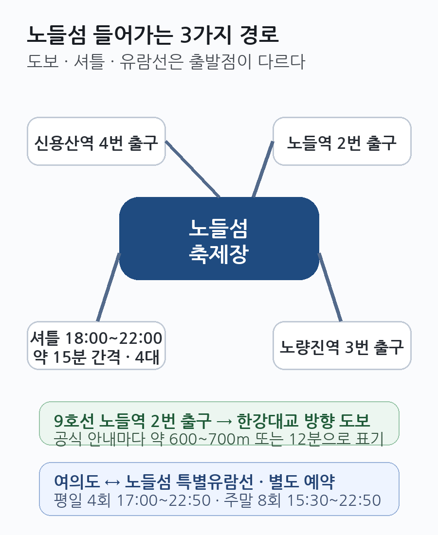 노들섬 도보 접근과 신용산·노들·노량진 셔틀 순환, 여의도 유람선 이동 관계