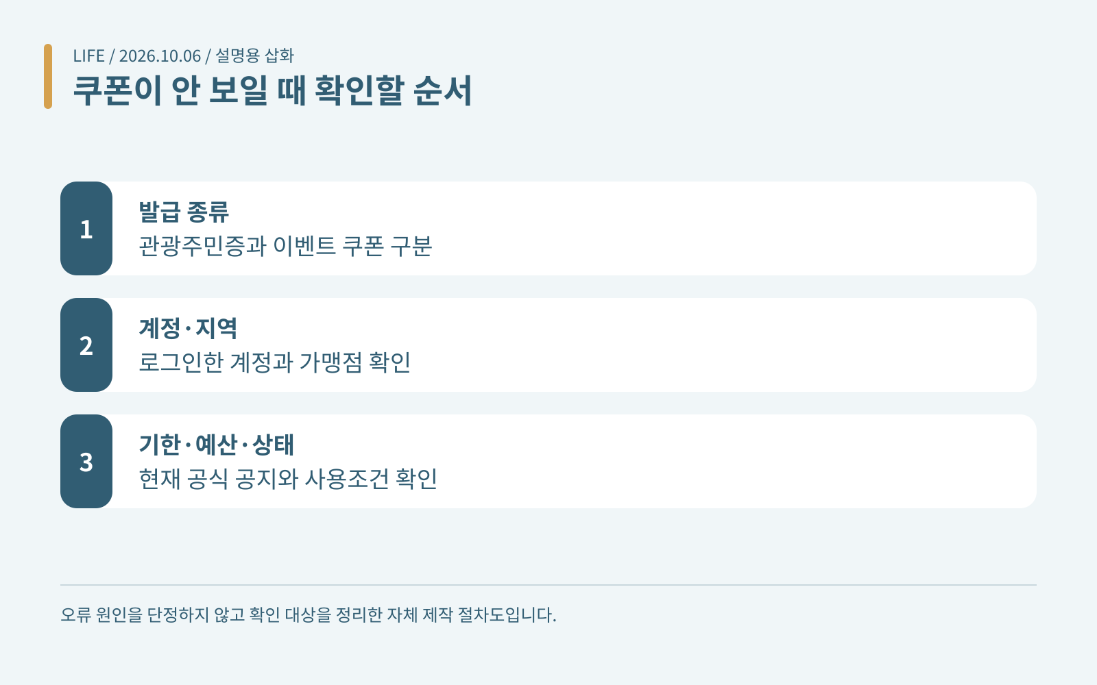 쿠폰이 안 보일 때 확인할 순서 · 발급 종류: 관광주민증과 이벤트 쿠폰 구분; 계정·지역: 로그인한 계정과 가맹점 확인; 기한·예산·상태: 현재 공식 공지와 사용조건 확인