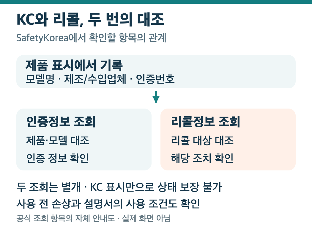 모델명·제조업체·인증번호로 인증정보와 리콜정보를 각각 조회하는 자체 안내도