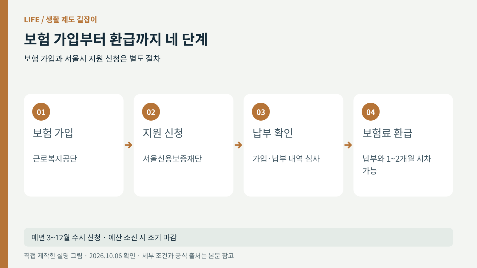 근로복지공단 보험 가입부터 서울신용보증재단 지원 신청, 납부 확인, 환급까지 절차 그림
