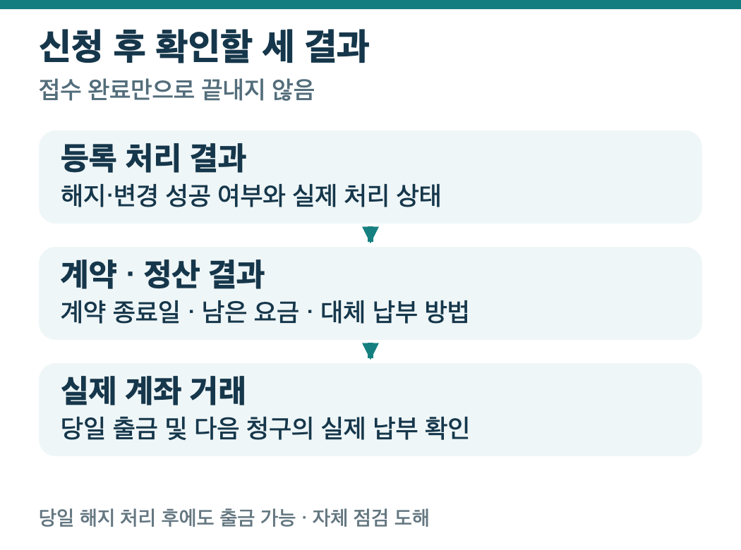 등록 처리 결과, 계약·정산 상태, 실제 계좌 거래를 구분한 점검 도해