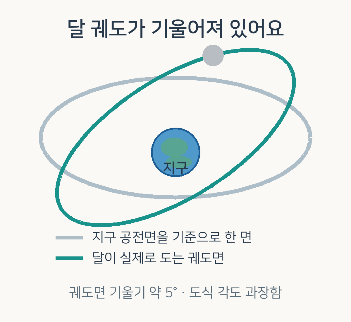 지구 중심의 기준 궤도면과 비스듬한 달 궤도면 두 타원