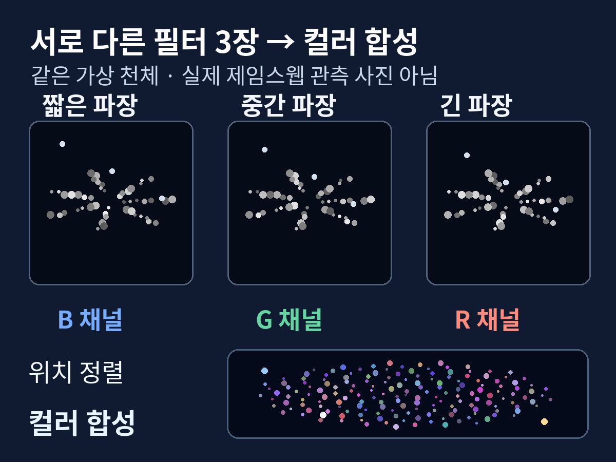 필터마다 하나의 흑백 자료를 만들고 정렬 후 색으로 합성한 관계