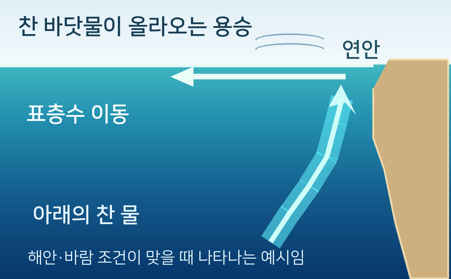 표층수가 바다 쪽으로 이동하고 연안에서 찬물이 올라오는 단면