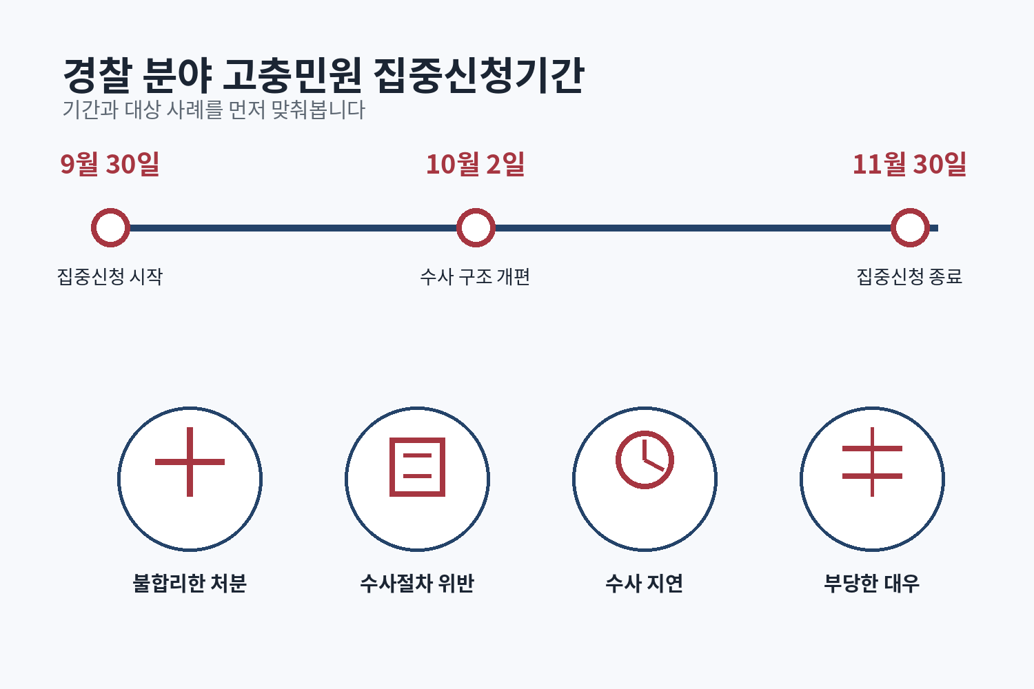 2026년 9월 30일 시작, 10월 2일 수사 구조 개편, 11월 30일 종료와 네 가지 경찰 고충민원 사례를 함께 표시한 기간표