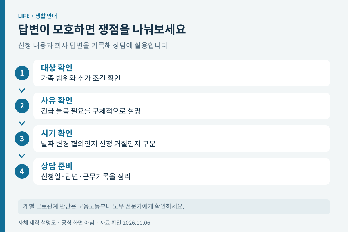 휴가 신청이 지연될 때 대상 사유 시기와 답변을 정리하는 흐름