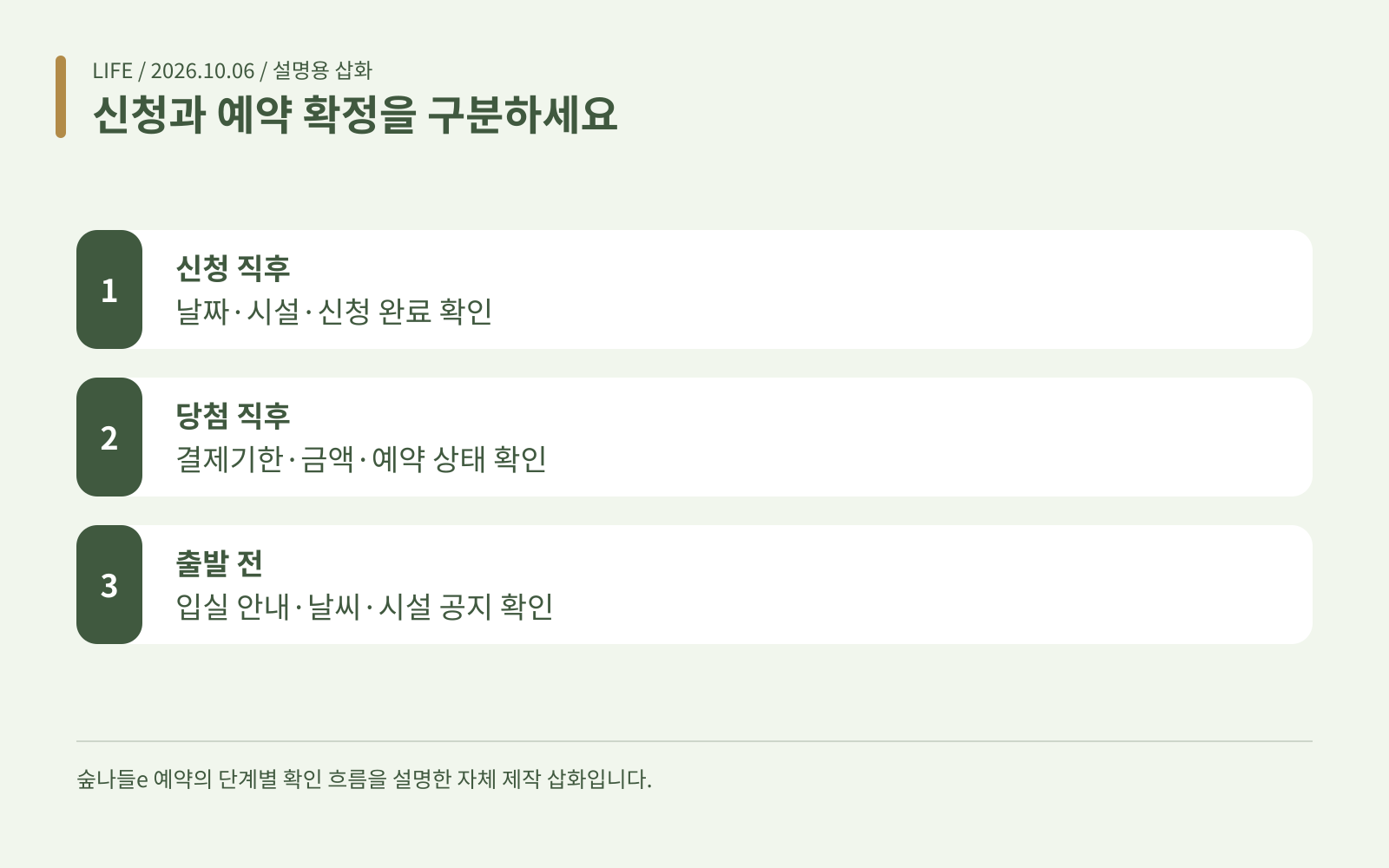 신청과 예약 확정을 구분하세요 · 신청 직후: 날짜·시설·신청 완료 확인; 당첨 직후: 결제기한·금액·예약 상태 확인; 출발 전: 입실 안내·날씨·시설 공지 확인