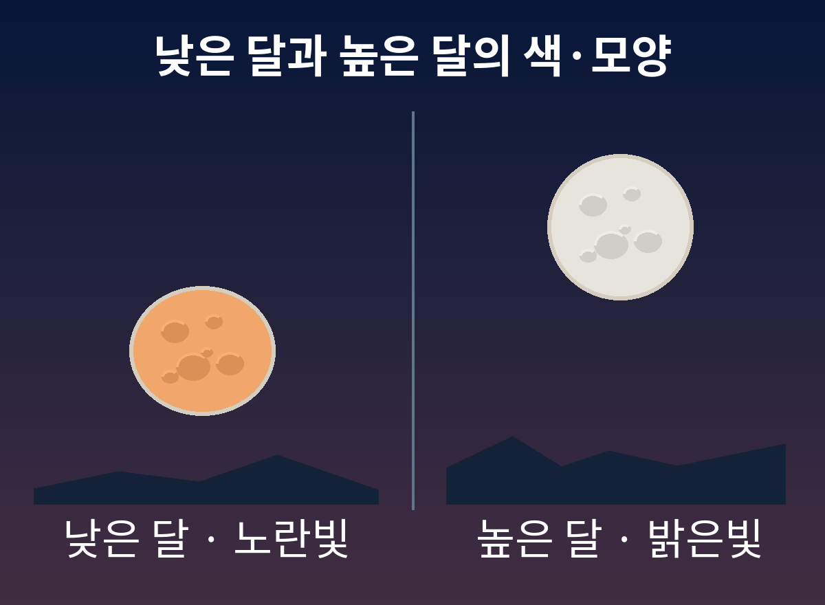 높이에 따라 노란색과 상대적으로 흰색으로 보이는 달의 색·형태 비교 삽화