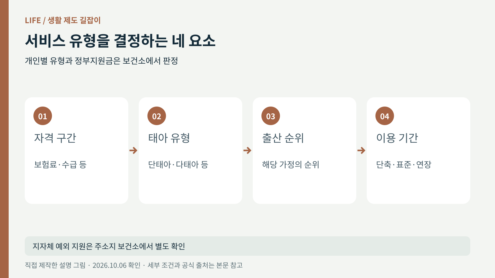 자격 확인, 태아 유형, 출산 순위, 이용 기간에 따라 서비스 유형을 확인하는 그림