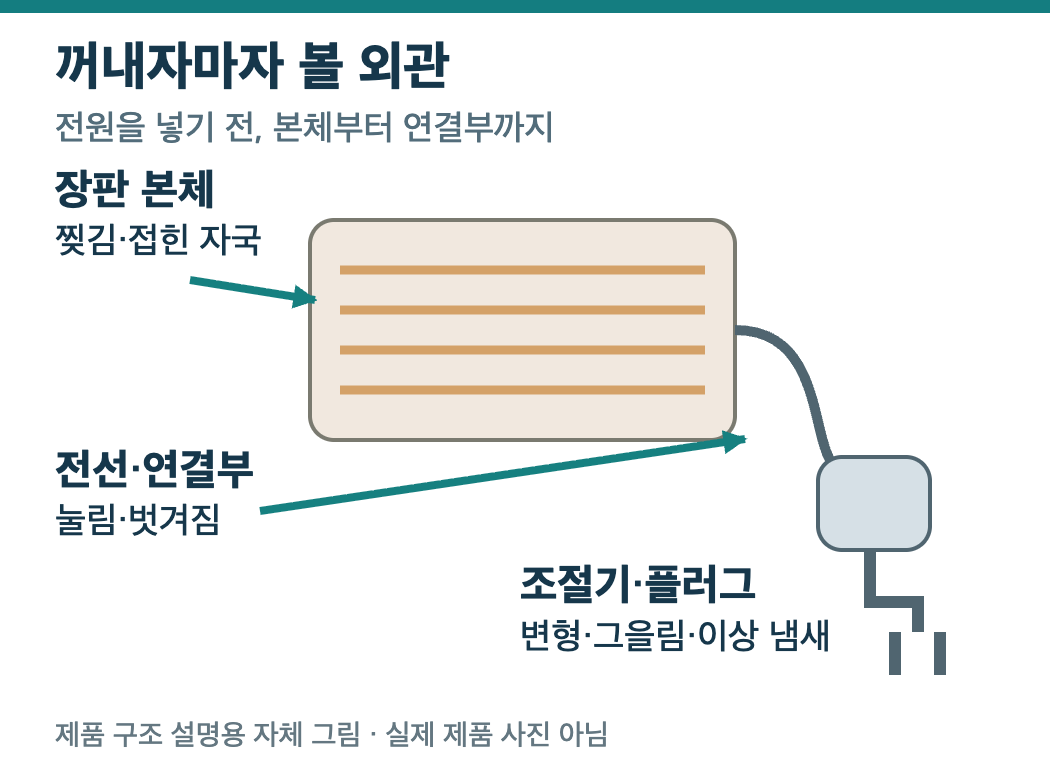 장판 본체의 찢김, 전선·연결부의 손상, 조절기·플러그의 변형을 보는 구조 설명 그림