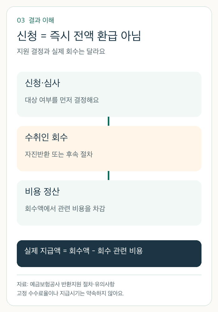 신청 심사와 수취인 회수 및 회수액에서 비용을 뺀 잔액 지급을 분리한 자체 단계 도식