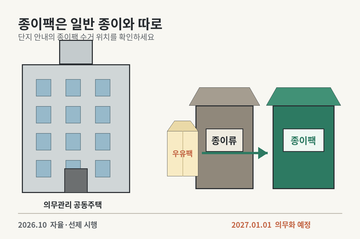 공동주택 재활용장에 일반 종이류 수거함과 종이팩 수거함을 나란히 두고 우유팩을 종이팩 쪽으로 배출하는 모습을 표시한 그림