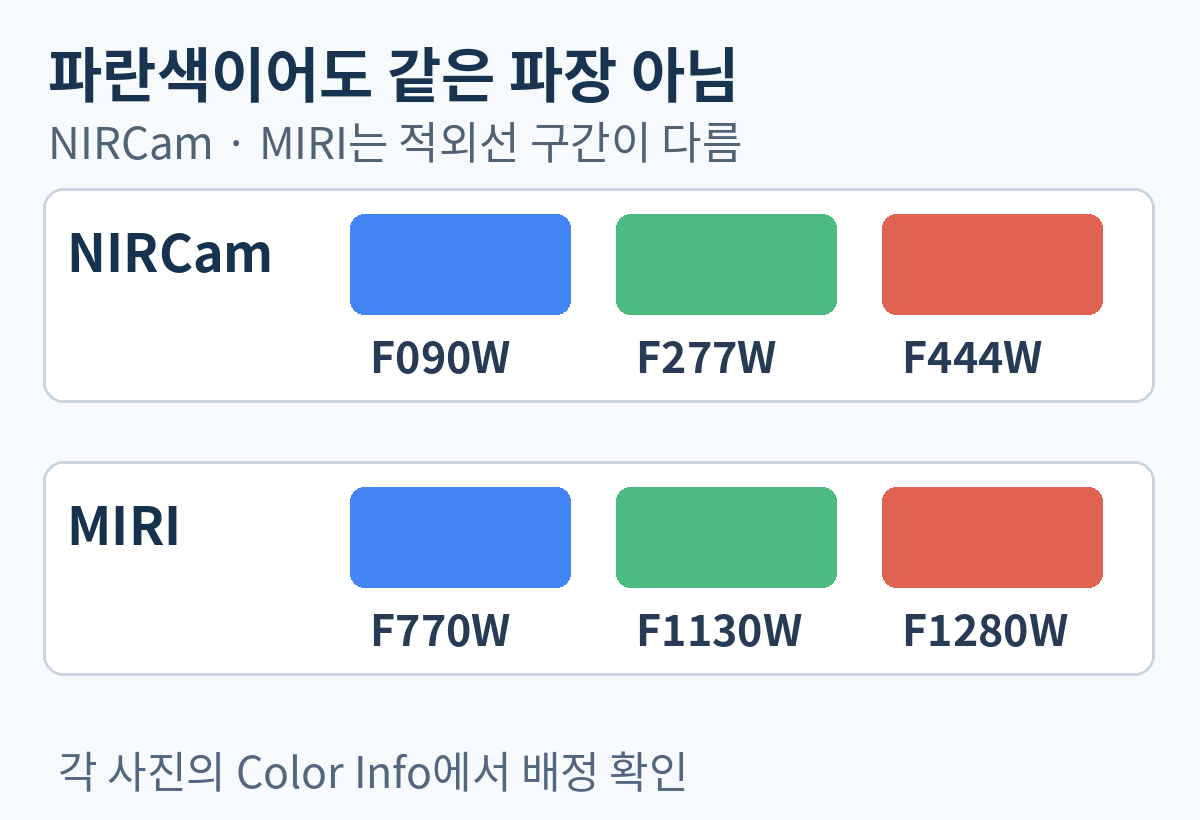 NIRCam과 MIRI에서 같은 화면색에 서로 다른 적외선 필터가 연결된 비교