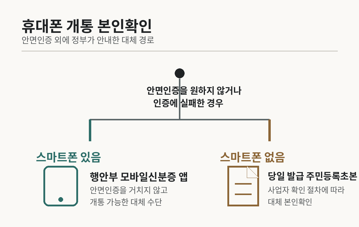 휴대폰 개통 때 안면인증을 원하지 않거나 실패하면 스마트폰 보유자는 모바일신분증, 미보유자는 당일 발급 주민등록초본을 이용하는 대체 본인확인 경로