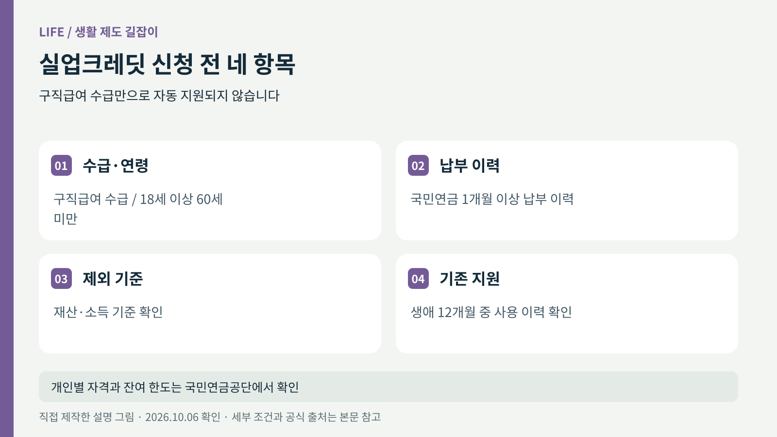 구직급여 수급, 연령, 납부 이력, 재산 소득 기준을 확인하는 네 가지 점검 그림