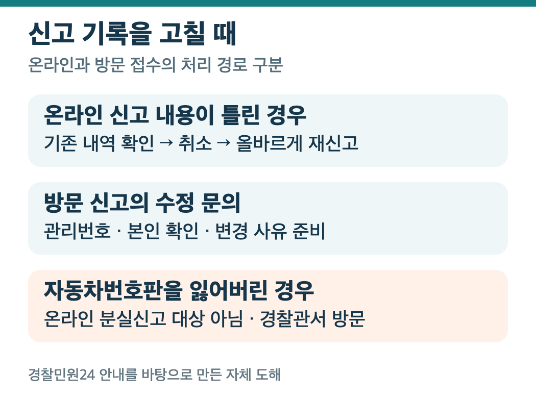 온라인 취소·재신고, 방문 접수 수정 문의, 자동차번호판 방문 신고를 나눈 안내도