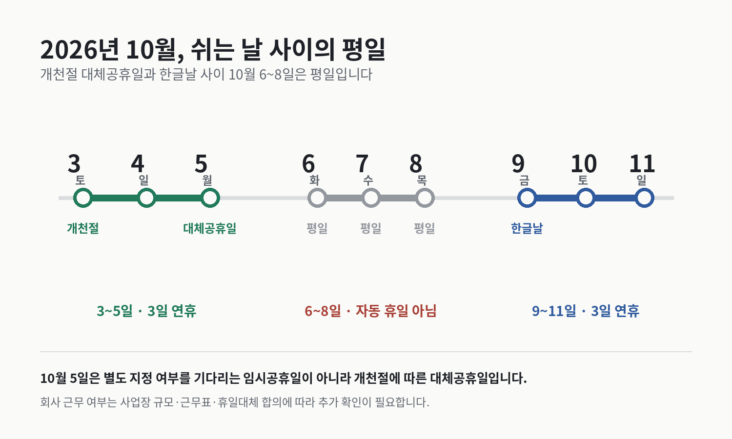2026년 10월 3일 개천절부터 11일까지 날짜를 이어 5일 대체공휴일, 6~8일 평일, 9일 한글날을 구분한 일정 도표