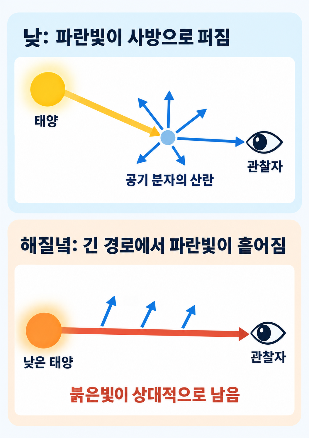 높은 태양에서 푸른빛이 흩어지는 낮과 낮은 태양의 긴 빛 경로 비교