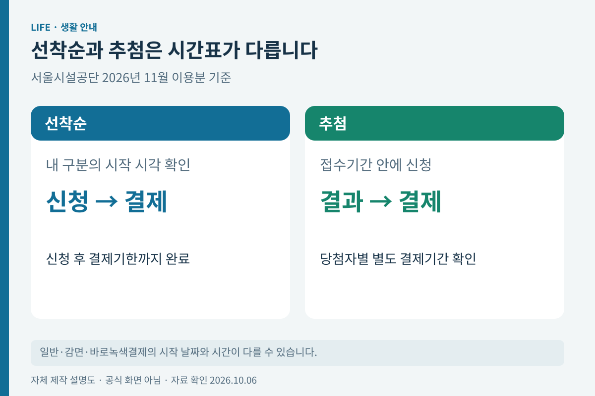 선착순과 추첨 방식의 접수 결제 흐름 비교
