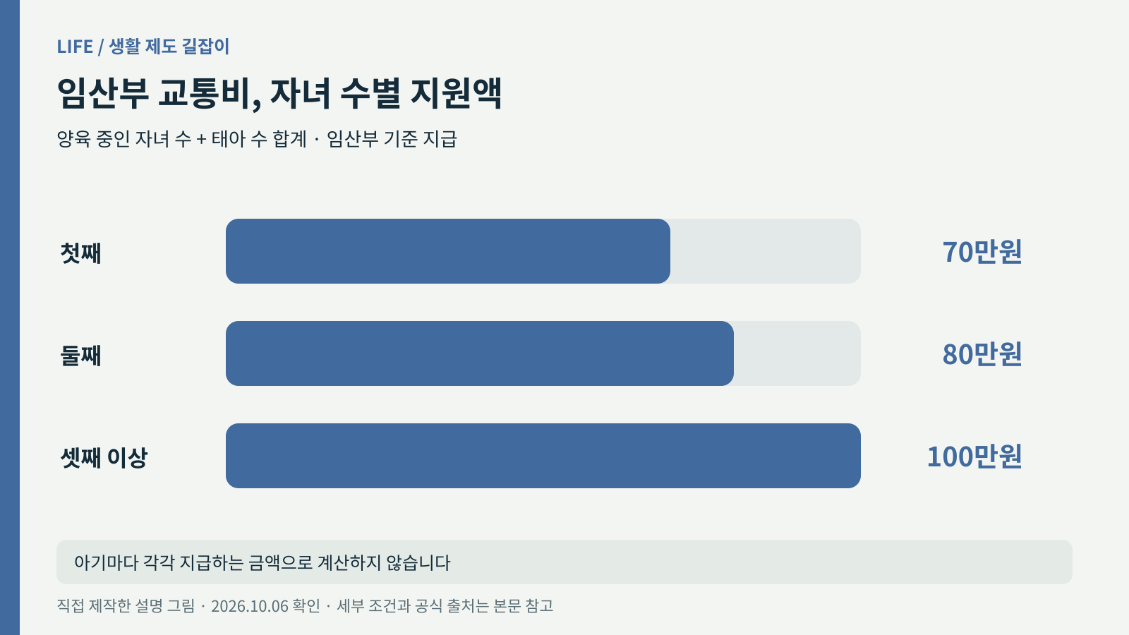 양육자녀와 태아 수 합계에 따른 70만원 80만원 100만원 지원액 그림