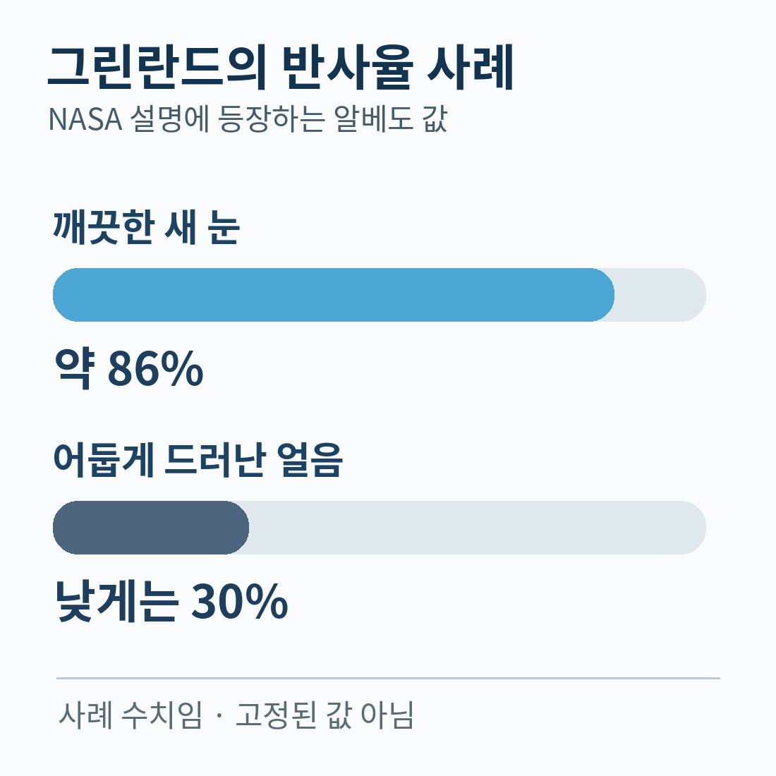 그린란드 새 눈 약 86%와 어두운 얼음 최저 30% 반사율 사례