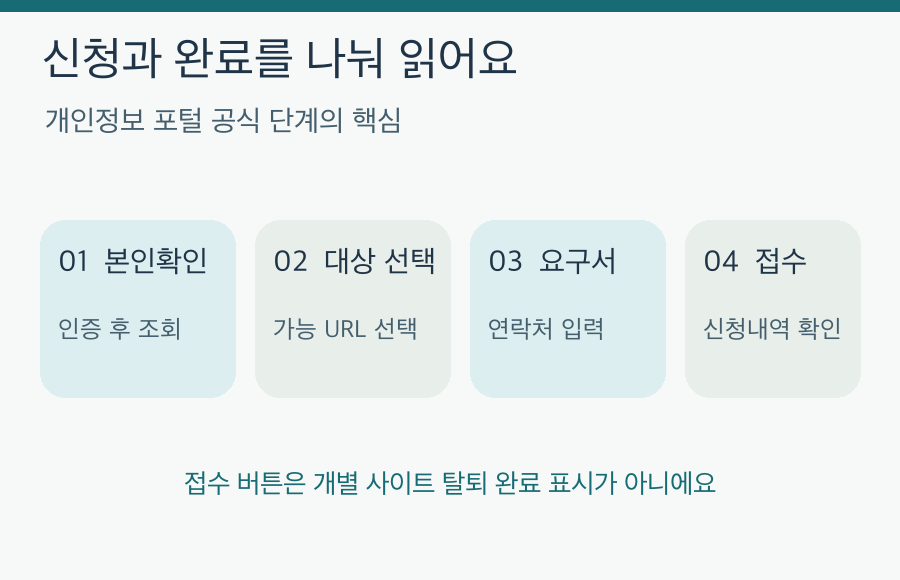 개인정보 포털 웹사이트 회원탈퇴 신청 단계와 접수 후 확인 단계 도식