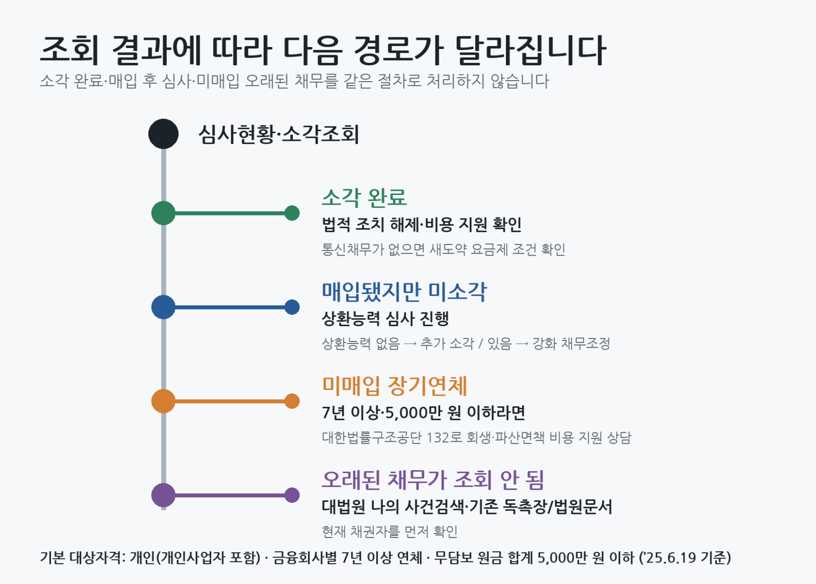 새도약기금 조회 결과를 소각 완료, 매입 후 미소각, 미매입 장기연체, 오래된 채무 미조회 네 상황으로 나눠 다음 절차를 보여주는 경로도