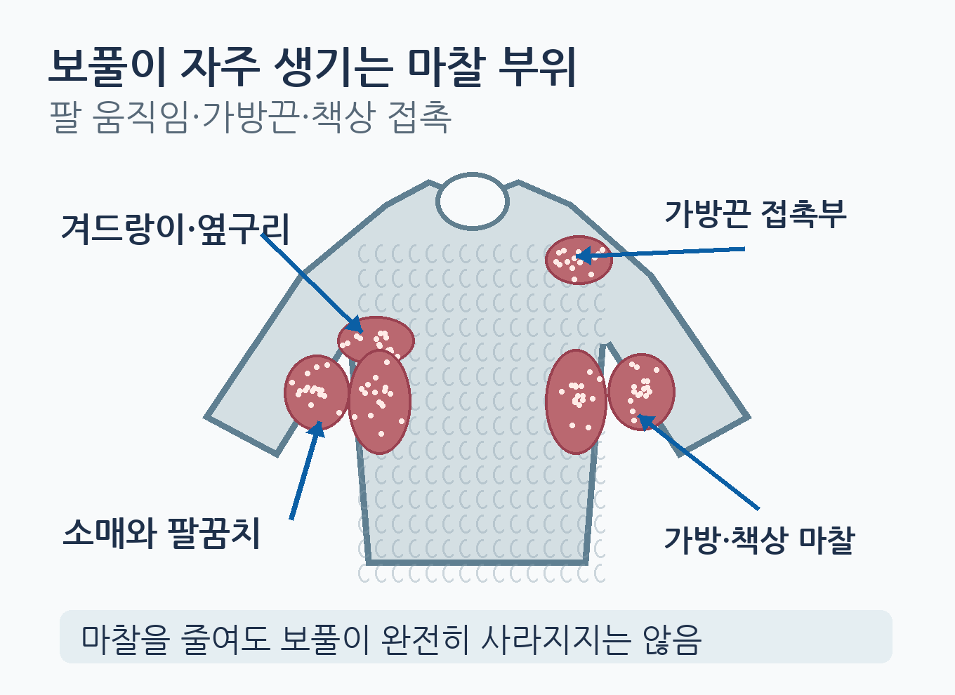 겨드랑이·소매·옆구리·가방끈 마찰 부위