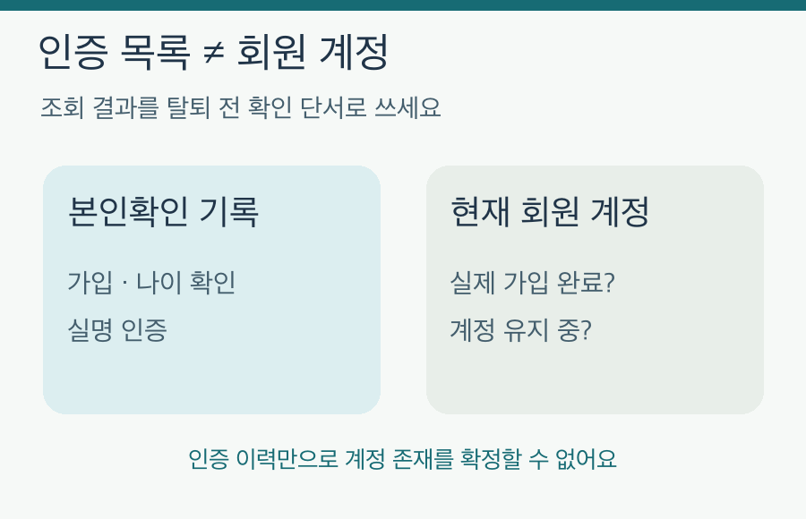 본인확인 이력과 실제 회원 계정은 일치하지 않을 수 있음을 설명하는 개념도
