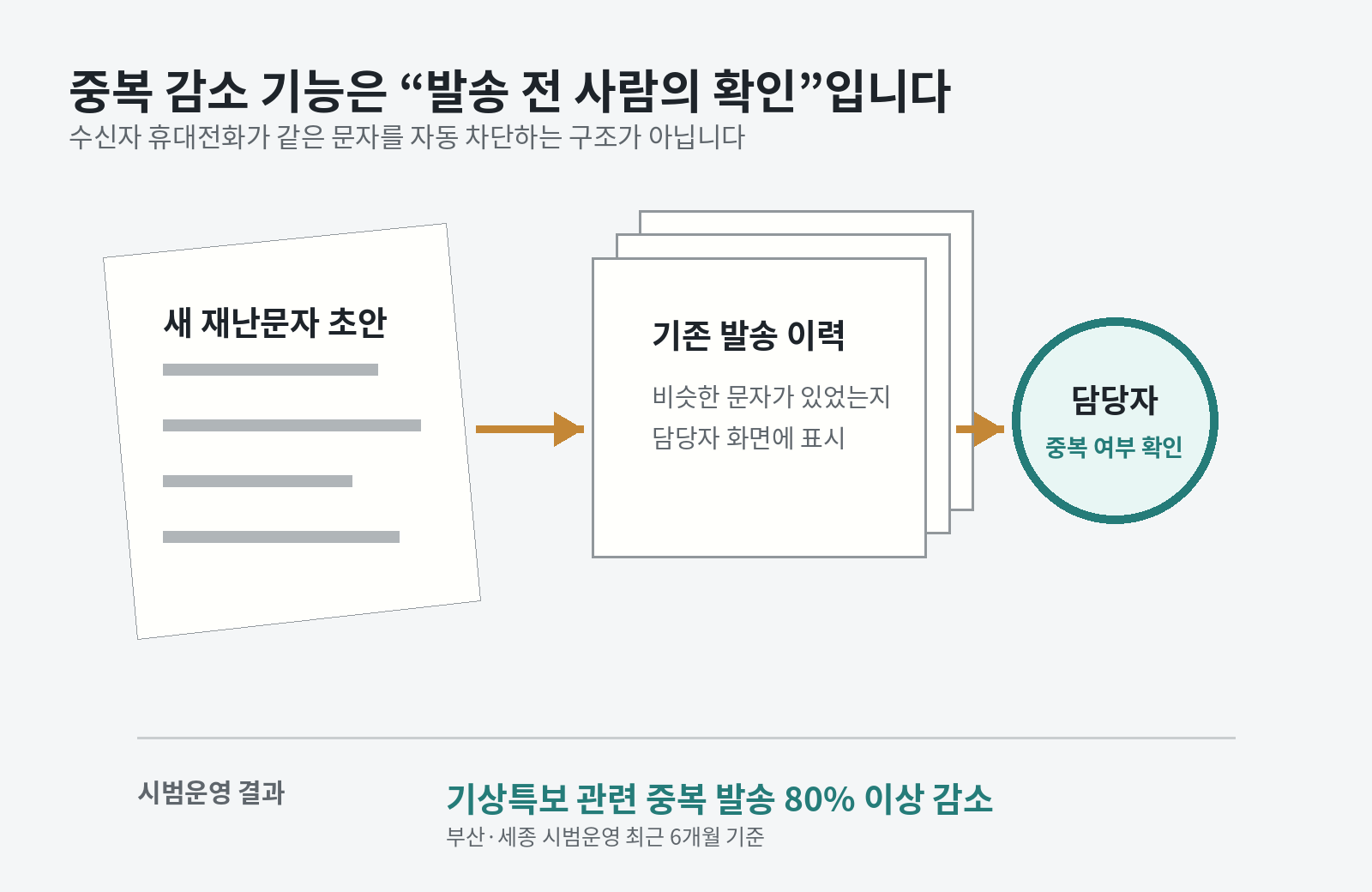 새 재난문자 초안과 기존 발송 이력을 담당자가 비교한 뒤 중복 여부를 확인하는 발송 전 검토 절차 그림