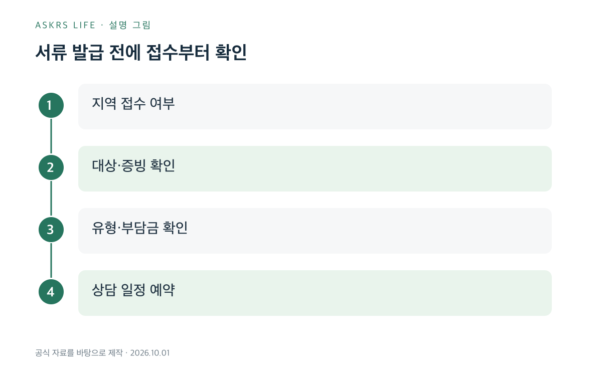 심리상담 바우처 신청을 준비하는 순서