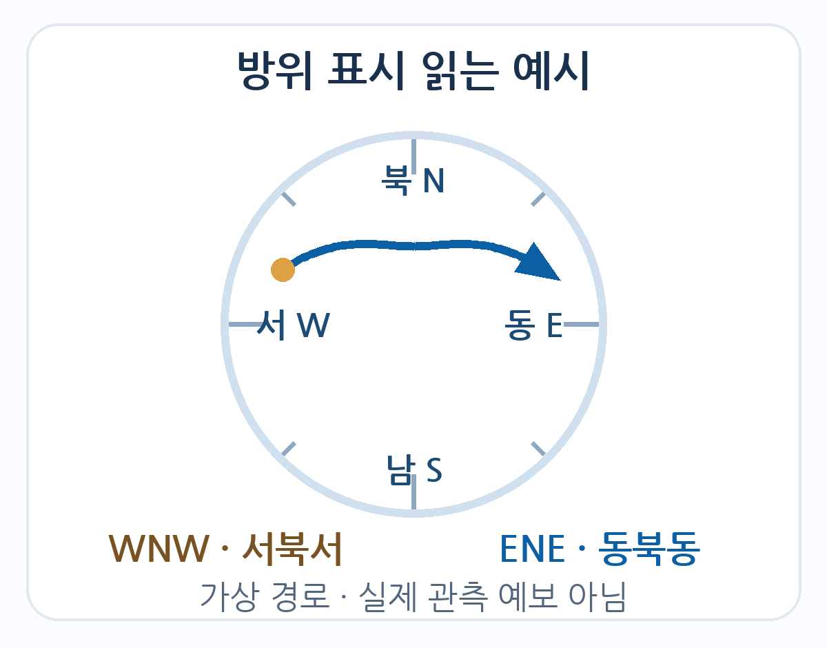 북동남서 방위와 서북서에서 동북동으로 향하는 가상 경로