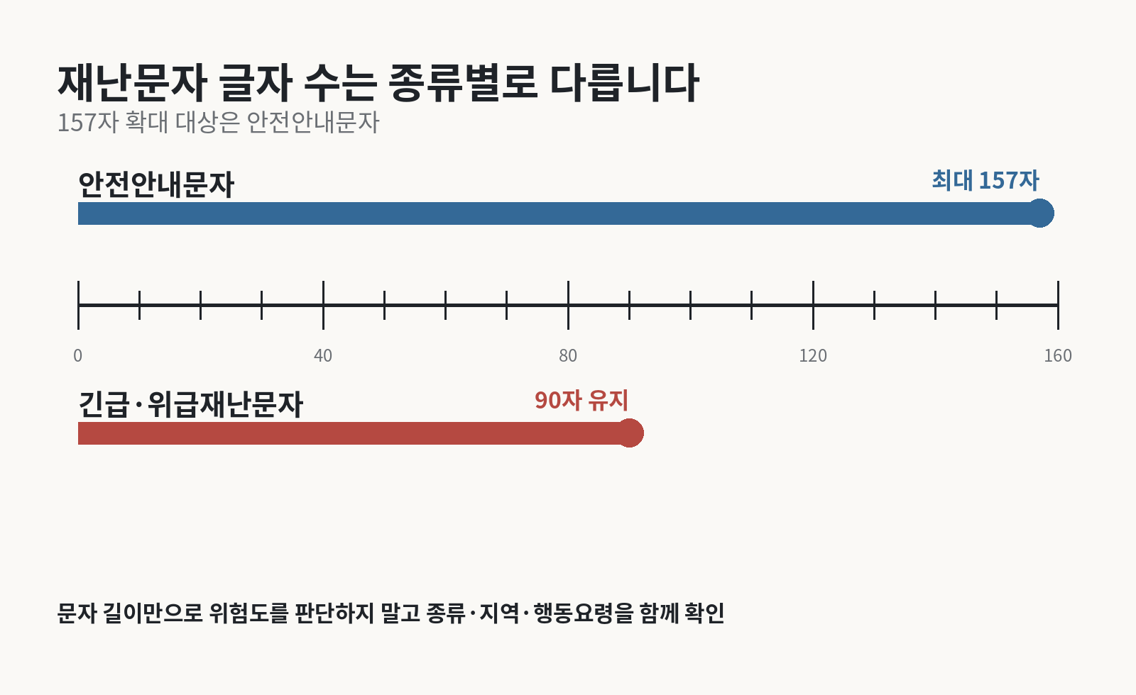 안전안내문자는 최대 157자, 긴급·위급재난문자는 90자로 유지되는 글자 수 차이를 눈금으로 비교한 그림