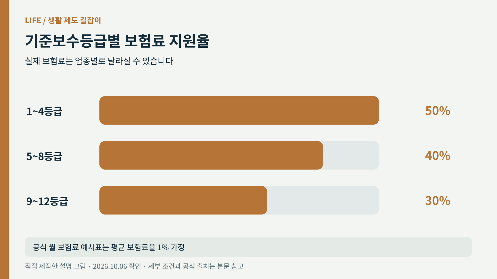 기준보수 1~4등급 50퍼센트, 5~8등급 40퍼센트, 9~12등급 30퍼센트 지원율 그림