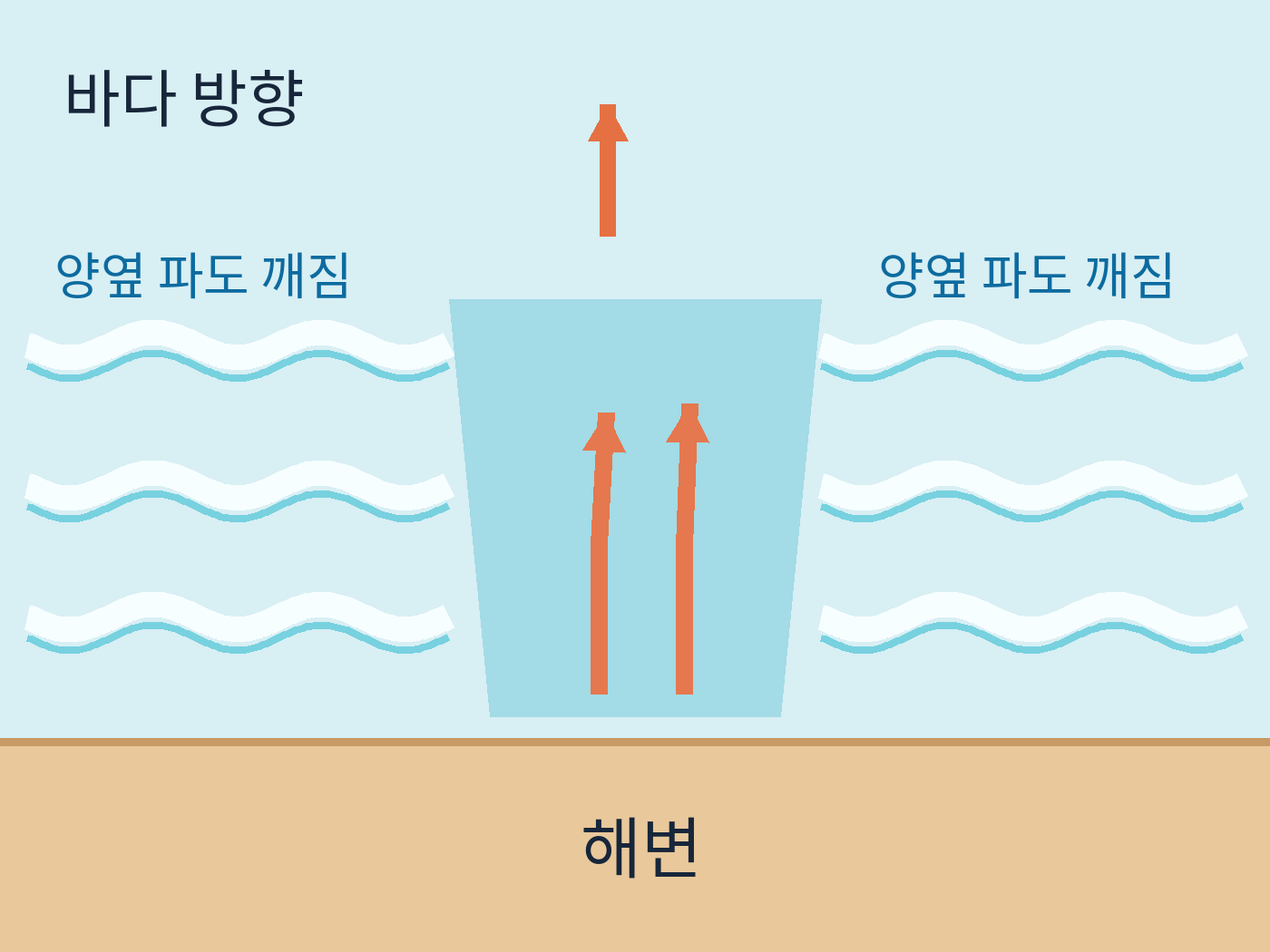 양옆 흰 포말 사이로 물이 바다 쪽으로 빠지는 이안류 통로