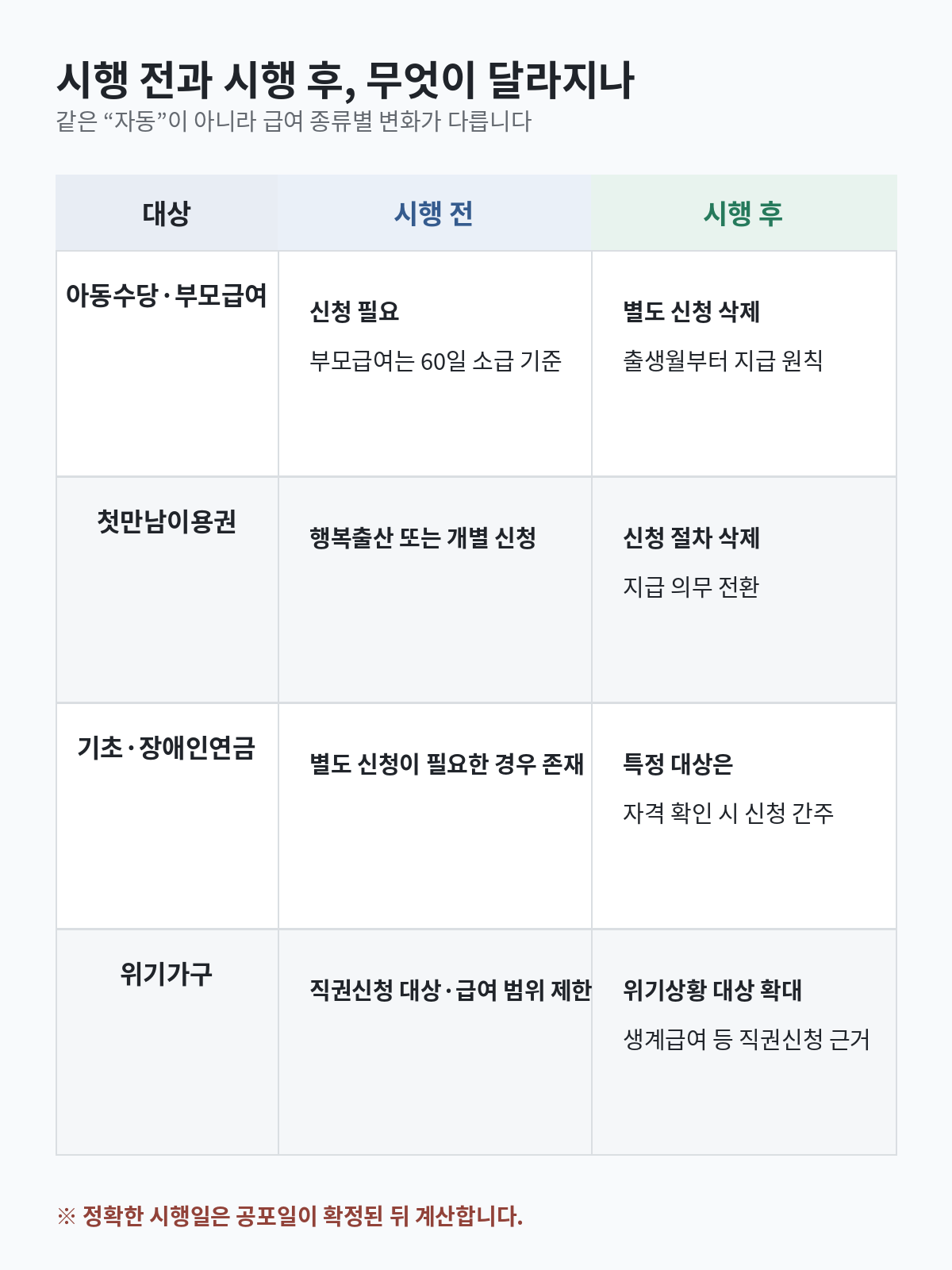 아동수당·부모급여·첫만남이용권·연금·위기가구의 시행 전 신청 방식과 시행 후 변경을 비교한 표