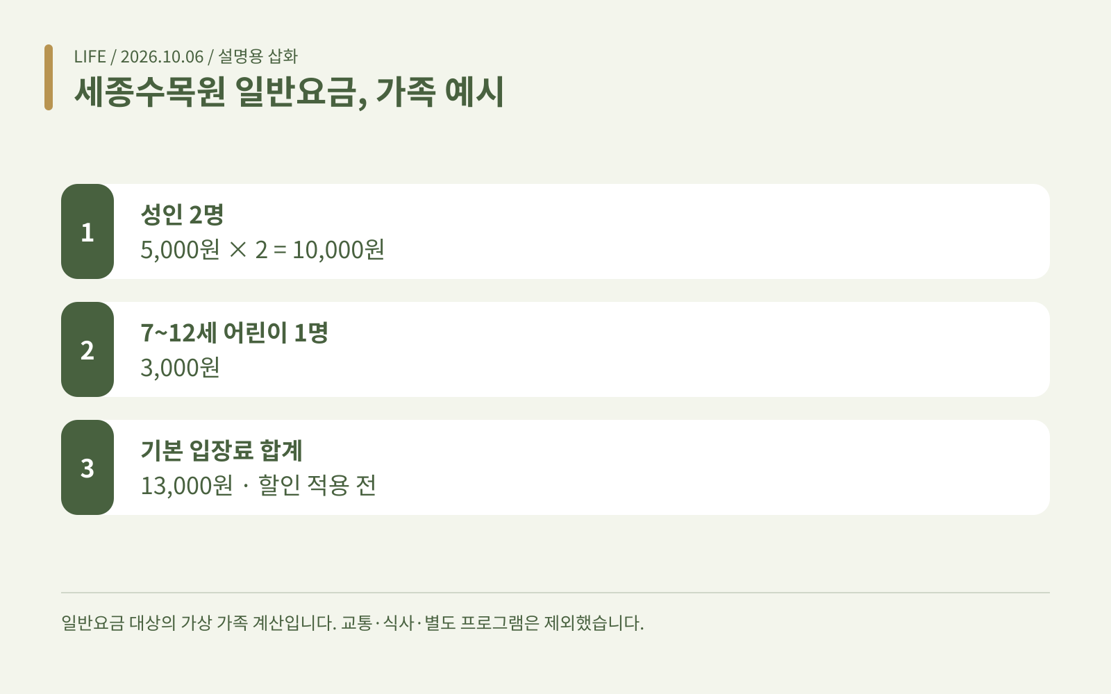 세종수목원 일반요금, 가족 예시 · 성인 2명: 5,000원 × 2 = 10,000원; 7~12세 어린이 1명: 3,000원; 기본 입장료 합계: 13,000원 · 할인 적용 전
