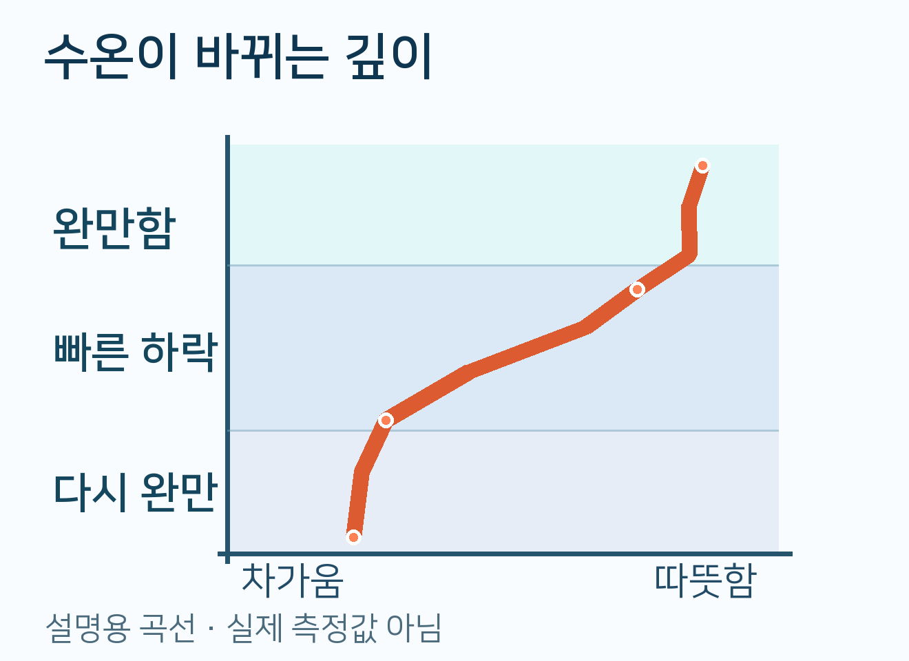 얕은 층·수온약층·깊은 층의 서로 다른 수온 변화 기울기