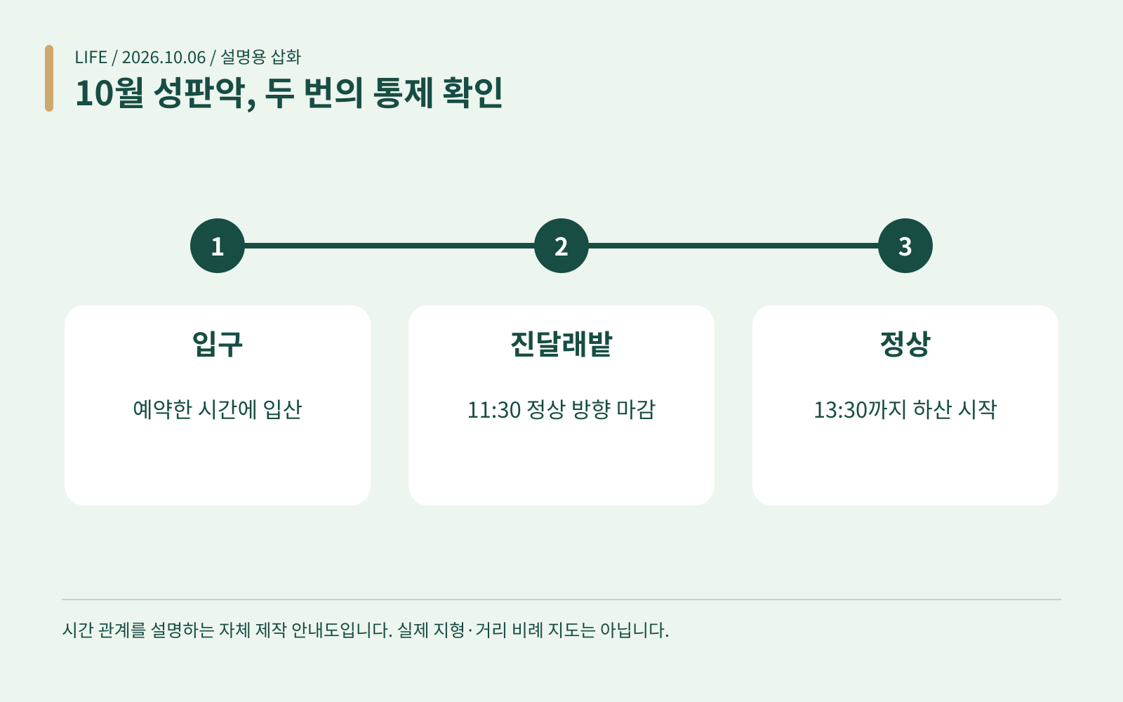 10월 성판악, 두 번의 통제 확인 · 입구: 예약한 시간에 입산; 진달래밭: 11:30 정상 방향 마감; 정상: 13:30까지 하산 시작
