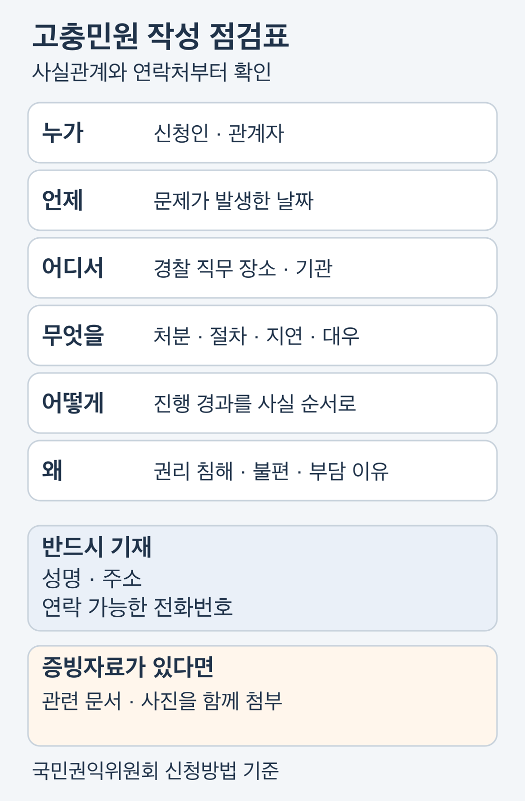 고충민원 신청서의 육하원칙 점검표와 성명 주소 연락 가능한 전화번호 필수 기재 및 관련 증빙자료 첨부 조건을 크게 읽는 세로 도표