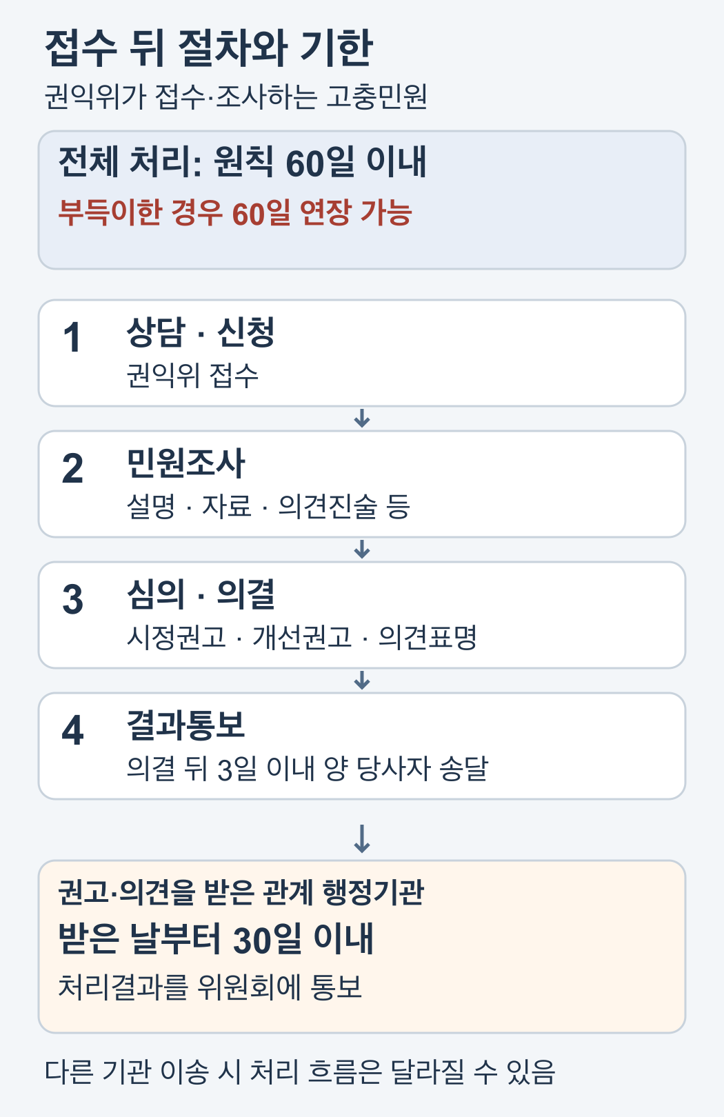 권익위 고충민원 전체 처리 원칙 60일과 부득이한 경우 60일 연장, 의결 뒤 3일 송달 및 권고 의견을 받은 기관의 30일 이내 위원회 통보 관계를 구분한 세로 흐름도