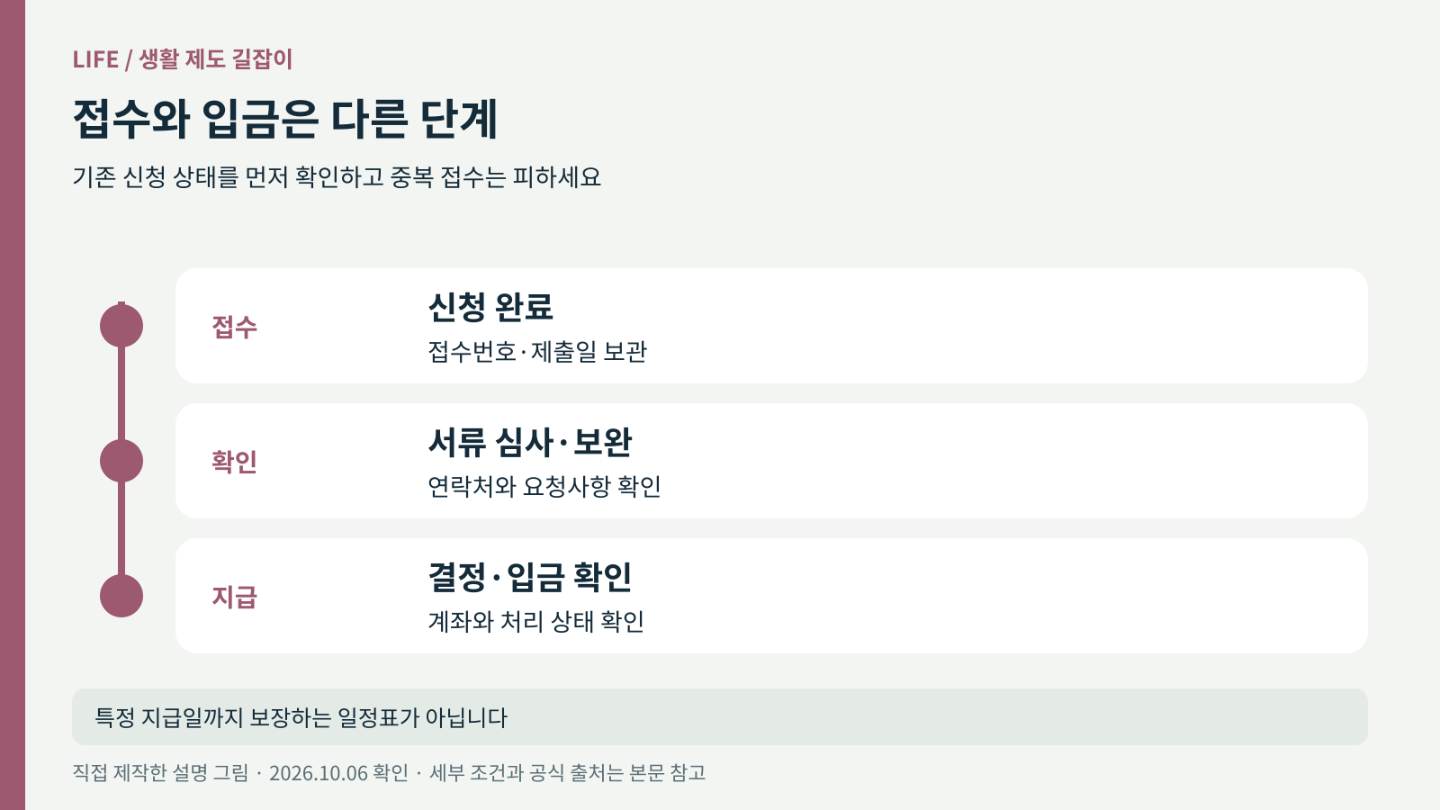 신청 접수, 서류 확인, 보완 대응, 지급 확인의 네 단계 그림