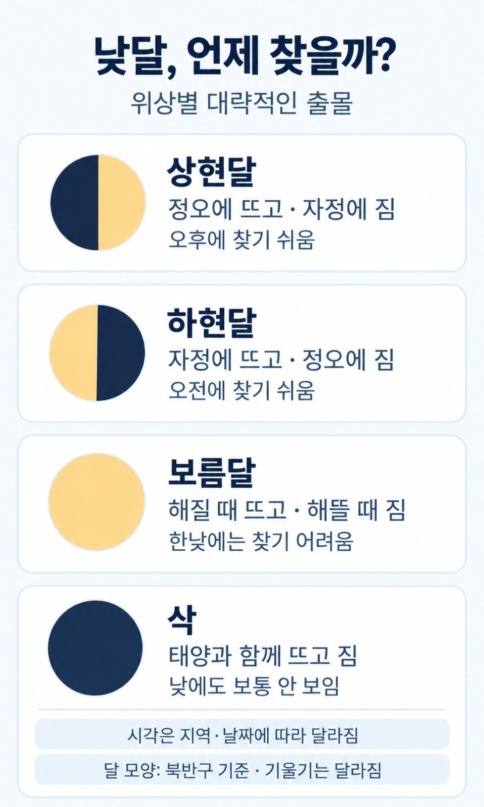 상현달과 하현달 보름달 삭의 대략적인 출몰 시간대