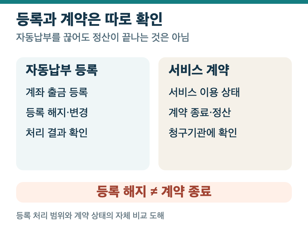 자동납부 등록 해지와 서비스 계약 종료·정산을 따로 확인하는 비교 도해