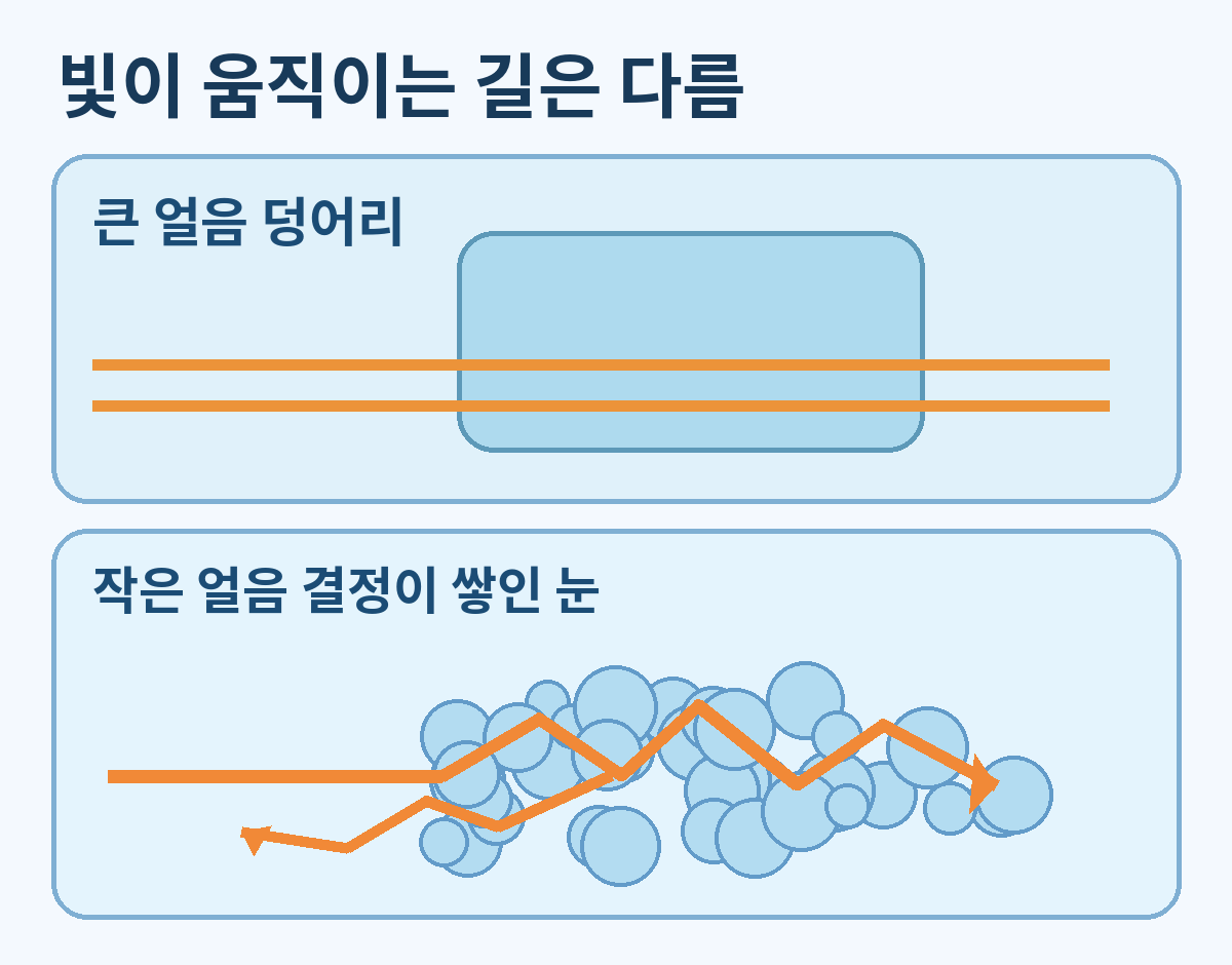덩어리 얼음과 쌓인 눈을 지나가는 빛 경로 비교