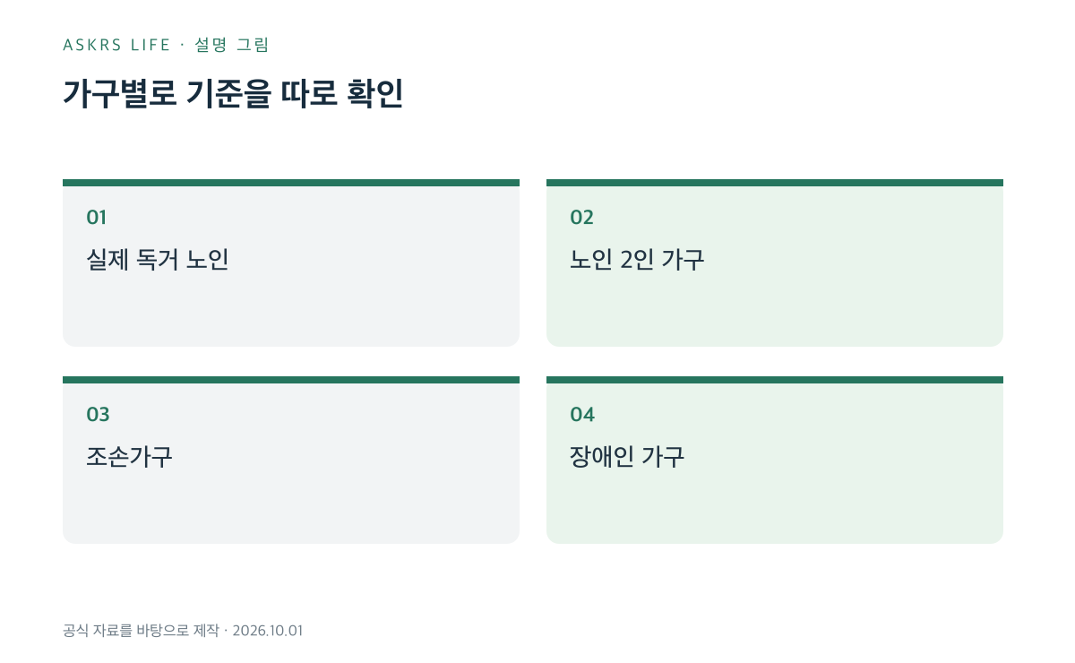 응급안전안심서비스 신청 상담에서 구분하는 가구 유형